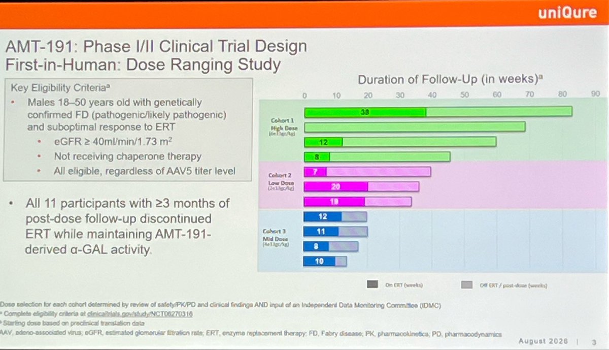 Info_Rares's tweet photo. 🧬 #SSIEM2026 | Post 2
Exciting preliminary data on AMT-191 #genetherapy for #Fabry disease:
🔹 Sustained α-GAL activity after a single dose
🔹 11 patients maintained enzyme activity after stopping ERT
🔹 Lyso-Gb3 remained stable or decreased in several patients
🔹 Safety was generally manageable, although 3 grade-3 liver DLTs require close monitoring.
A promising step towards durable, potentially ERT-free treatment for Fabry disease. 🚀