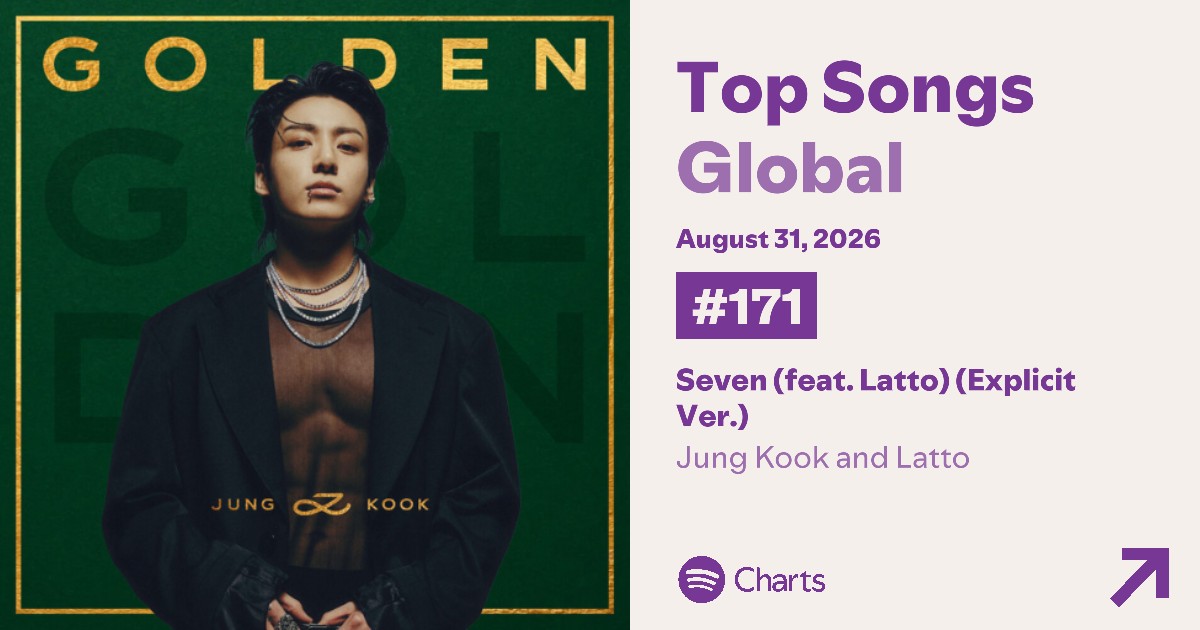 jungkooklt97's tweet photo. Yeah!!!!

SEVEN ha reingresado‼️🥳🥳

Spotify Global Daily Top Songs Chart
#171 (RE) #SEVEN –1.200.644
1097 días

#HAPPYJKDAY
#JUNGKOOKisFYA
#AlwaysByYourSideJK
#YouAreThatSomebodyJK
#BornGoldenJungkook
#WorldVocalJungkook
#PARTYPARTYJK
#JKRulerOfTheStage

Happy Birthday Jungkook https://t.co/GWElbWXCuU