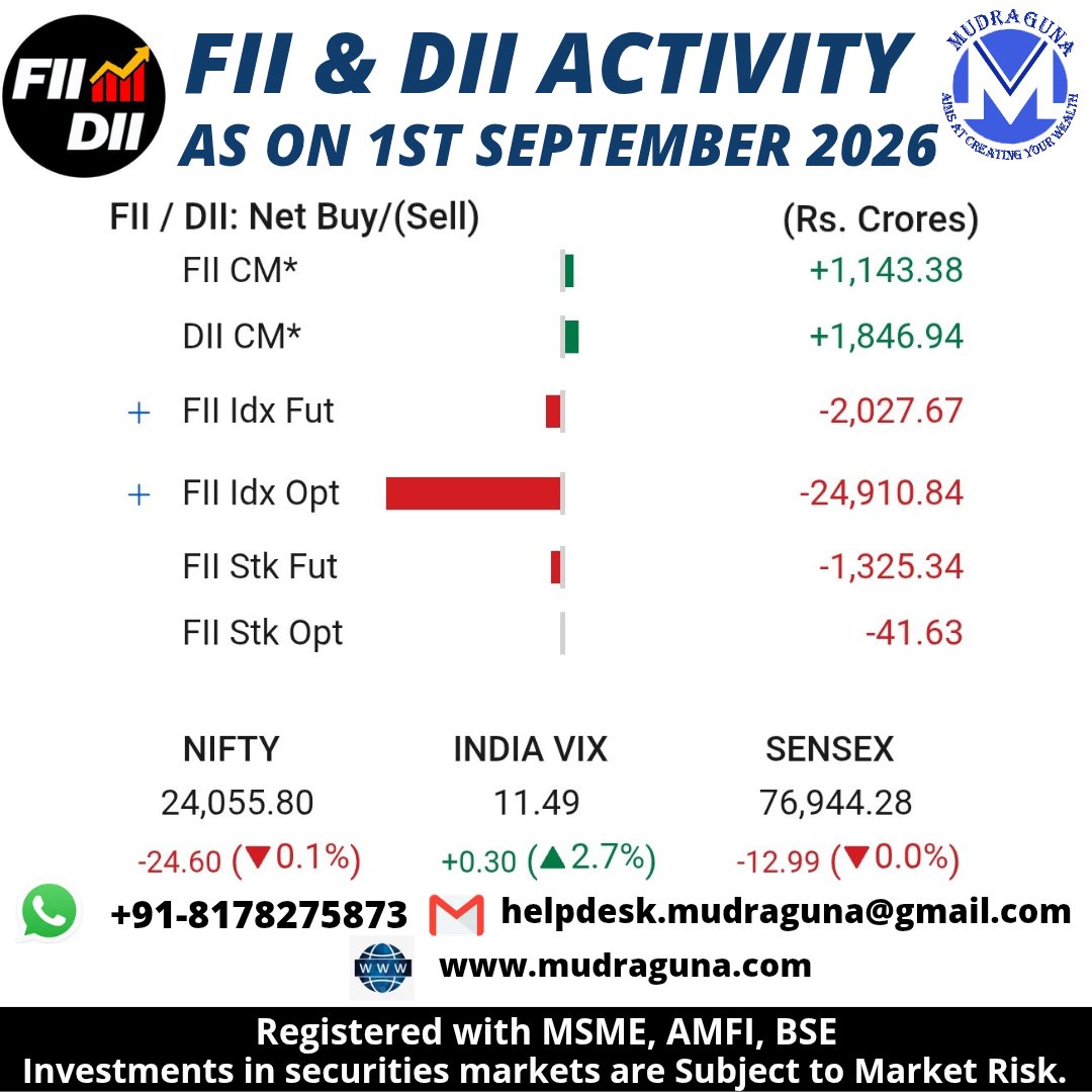 MudragunaF's tweet photo. π¨π FII & DII ACTIVITY UPDATE.
#stockmarket #dalalstreet #foreigninvestment #DomesticInvestors #marketactivity #IndianEquity #GlobalEquity #IndexOptions #stockoptions #IndexFutures #StockFutures #cashmarket #nifty #IndiaVix #sensex #mudraguna https://t.co/zRmu4w24hQ