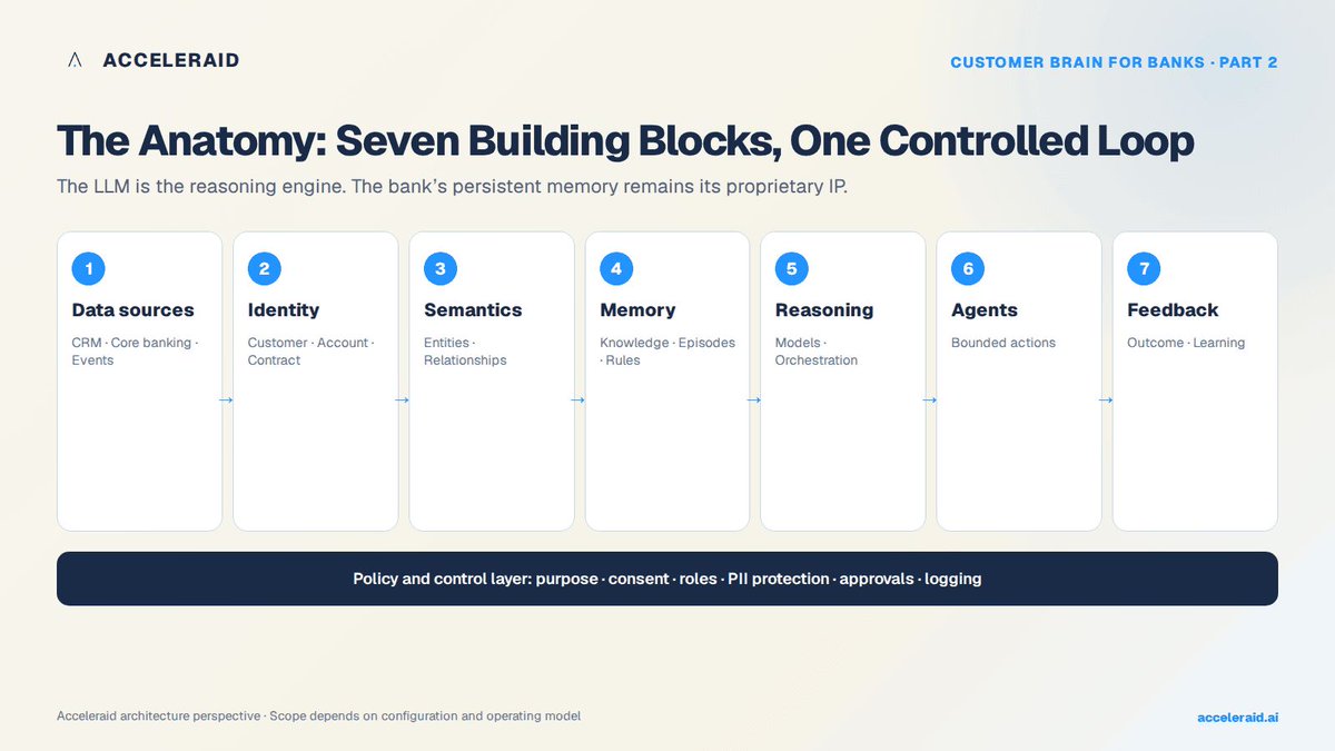_Acceleraid's tweet photo. A vector database is useful. It is not a brain.

The banking architecture needs governed data, relationships, memory, policies, reasoning, agents, controlled actions and feedback.

https://t.co/osItkT8Ey0

#AgenticAI #Banking https://t.co/xwAzLZakUR