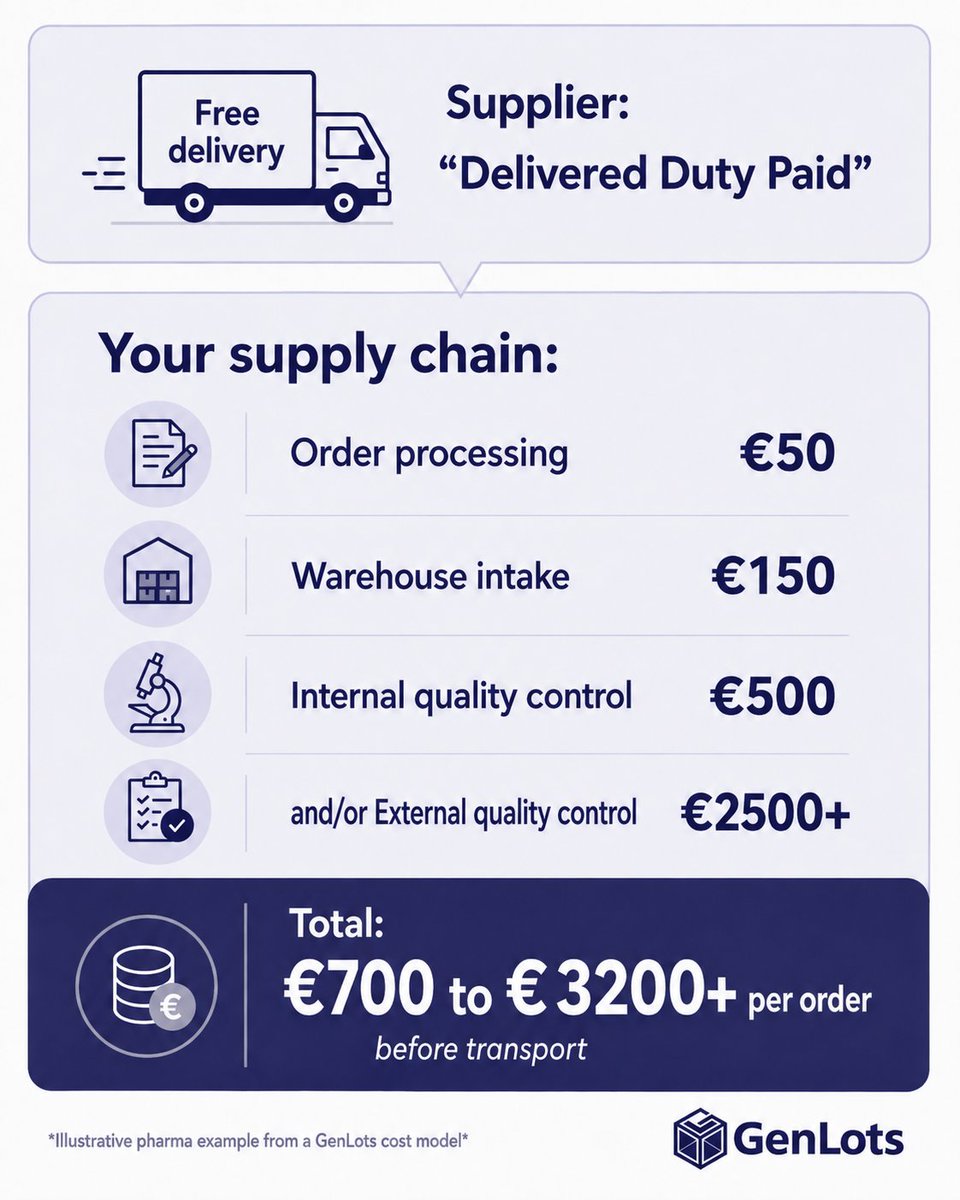 GenLots's tweet photo. A “free delivery” can cost a lot.

Example:

€50 in order processing
€150 in warehouse intake
€500 in internal quality control
and/or €2500+ in external quality control
= €700 and €3200+ /per order (before transport).

The material price is not the full cost of the order. https://t.co/86HVUPIu7J