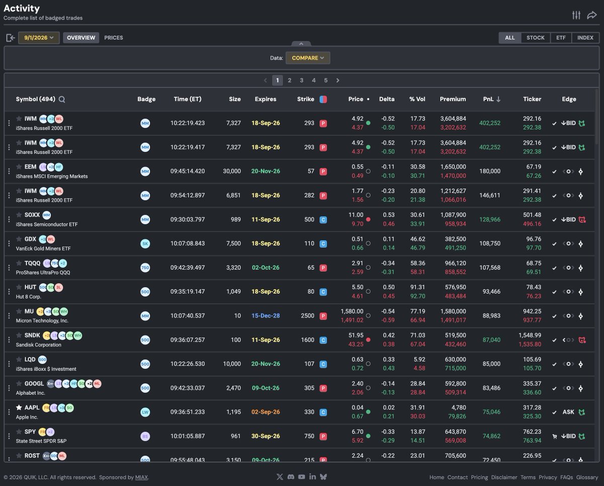 QuikOptions's tweet photo. You can now track our badged trades PnL throughout the day (and over the course of the week - since we offer 5 days of history in our base subscription).
Badge Trades for Today sorted by (positive) PnL. https://t.co/oynzr2ebVI