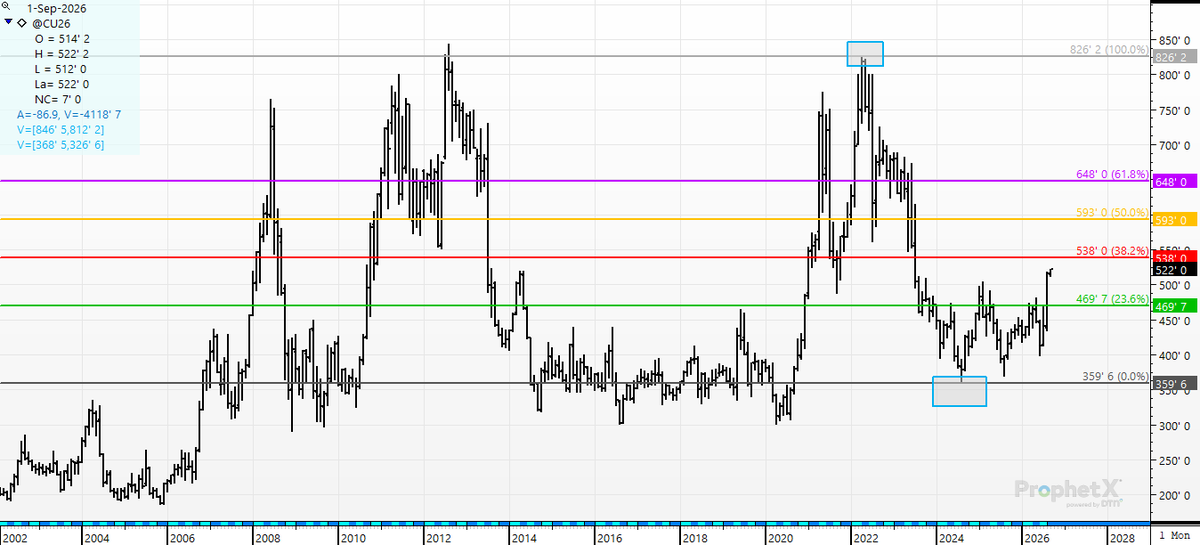 cer_hedge's tweet photo. #corn- #creeping up on the next "big retracement" of the collapse from $8.26 to $3.76. #long-#term #continuation #corn #oatt #spotcorn https://t.co/clPMfIb5sM