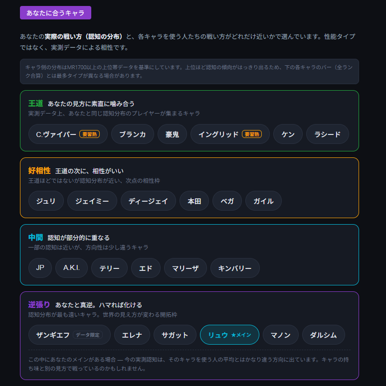 YukkulyPad's tweet photo. 逆張りしてんの！？

【SF6格ゲー認知診断】
私のタイプは ISTJ／管理者型（メイン：リュウ）
認知：反応型
美学：再現性型
崩壊：硬直型
成長：反復安定型

#格ゲー認知診断 #StreetFighter6
https://t.co/Sw6QnzzbVj https://t.co/9h2z6t7W2c