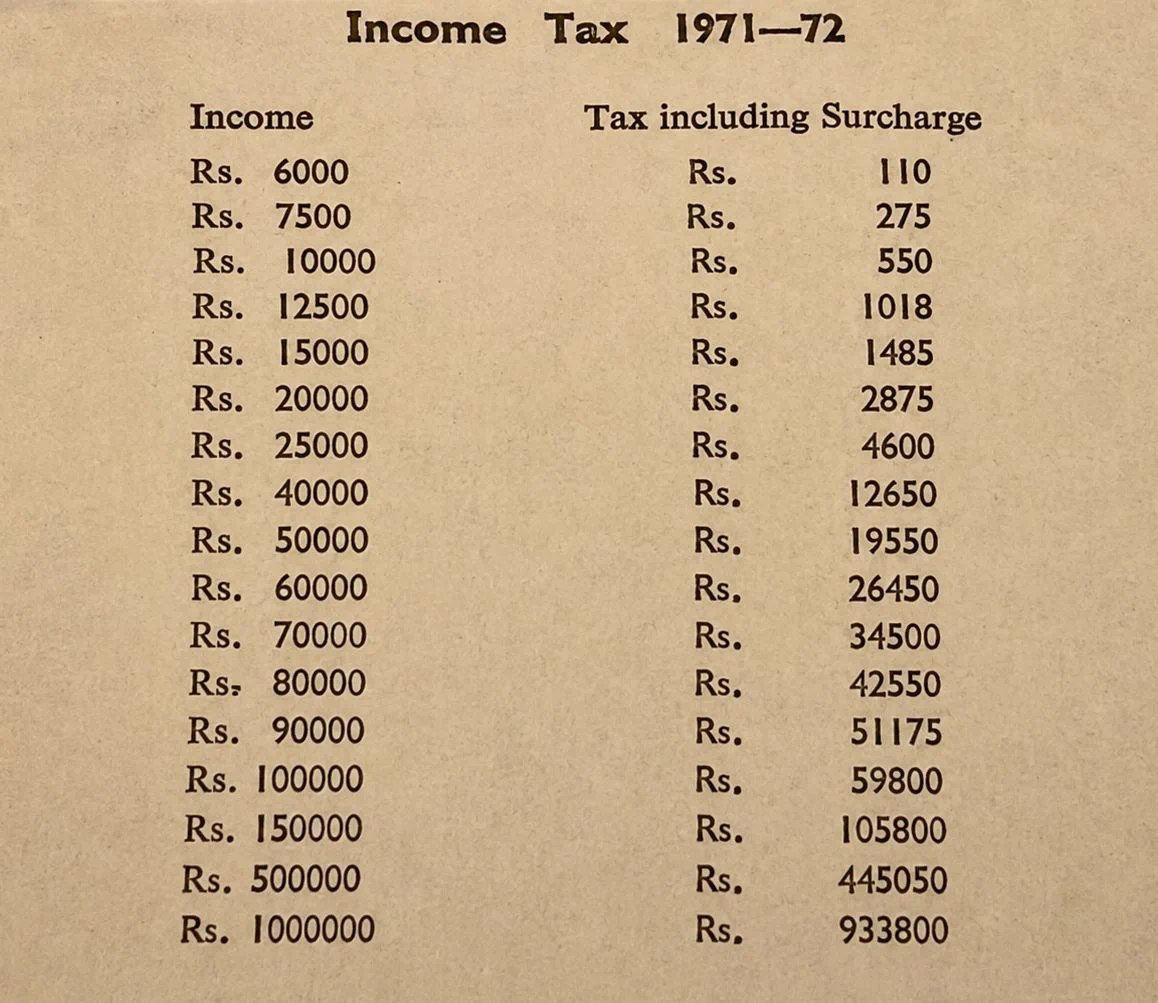 MumbaichaDon's tweet photo. Indira Ghandy wasn't mother to just Rajiv & Sanjay Ghandy. She was mother of "tendency to not declare full income" also.

"Black Money" creation started here & I don't blame people for that. What choice they had with such kind of income-tax rates?

Later this black-money literally created a parallel economy which helped Naxals & Terr0ri$ts the most.

And you know who was Indira Ghandy's Chief Economic "Advisor"? — Wohi.... Highly glorified "economist" who later screwed "India" as PM & made it literally bankrupt to appear in Fragile-5.... "Great" Manmohan Singh.

But ask a Piddi who is worst PM & FM of India and they will name PM .@narendramodi Ji & FM .@nsitharaman Ji.

Piddis will always remain Piddis. Be anything, don't be a Piddi.