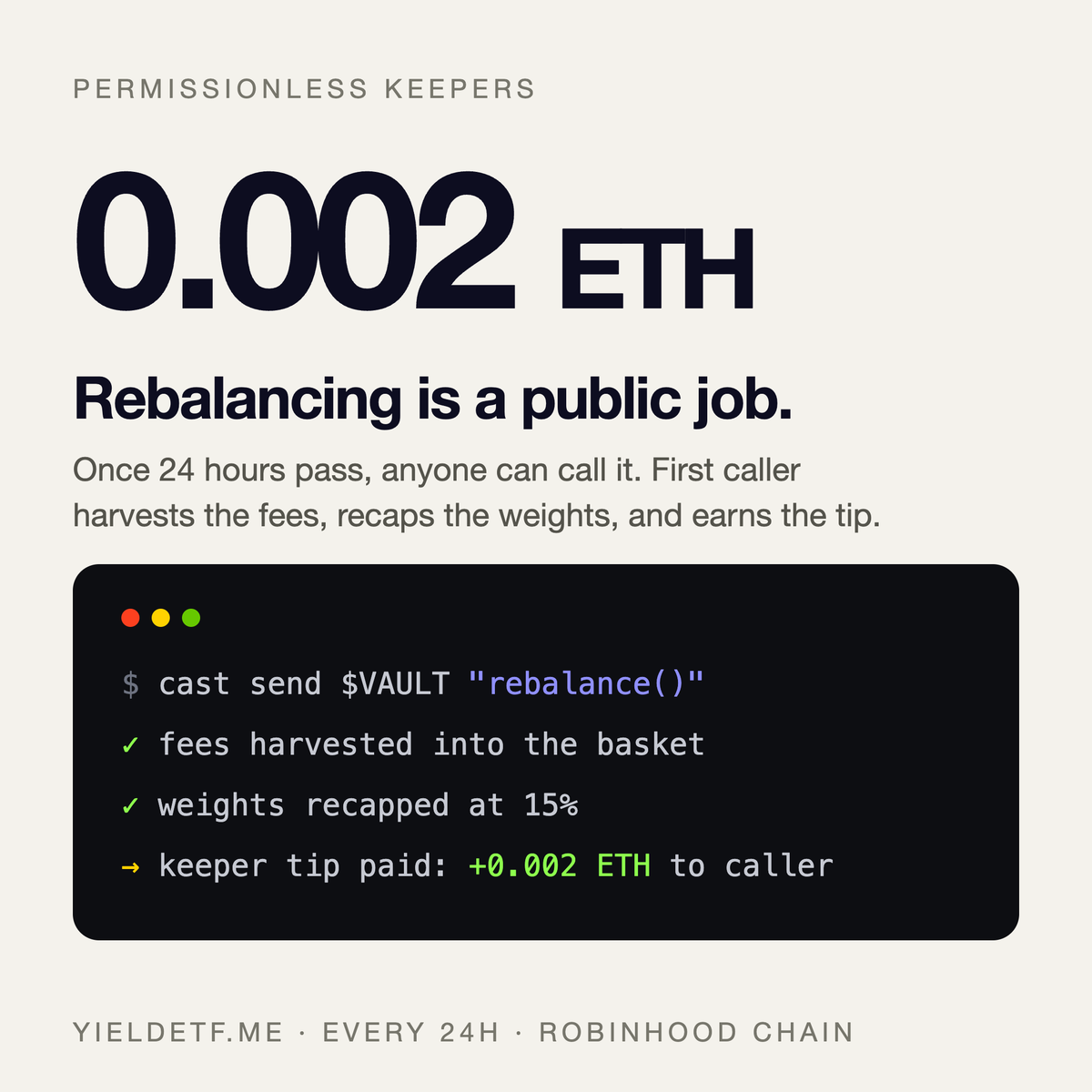YieldETF's tweet photo. Rebalancing is a public job. 

Once 24 hours pass, rebalance() opens to anyone, and the first caller earns a fixed 0.002 ETH tip for harvesting fees and recapping weights. Gas on Robinhood Chain is fractions of a cent, so the job pays for itself. https://t.co/Da6ahb7IUi
