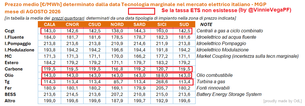 VinnieVegaPF's tweet photo. Guardate invece i prezzi di generazione immaginando che la tassa ETS non venisse più applicata. Quali sono le fonti più economiche? E perché proprio carbone e gas, anche se i fattori di carico sono bassissimi? Pensate quanto sarebbero più economiche se potessero lavorare al 90%. https://t.co/49ZFdeNvGf