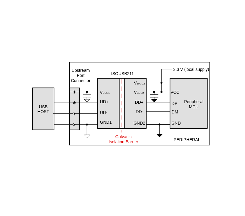 amembedded's tweet photo. Texas Instruments ISOUSB211
Isolated (8kV) USB high-speed (480mbps) repeater
$12.77 each, $7.52 @ 2k

One of only a few integrated USB isolators that can support USB-HS, most others are limited to just 12mbps! 
Users report better radiated emissions performance vs. ADuM4165. https://t.co/SlTPdVIOPv