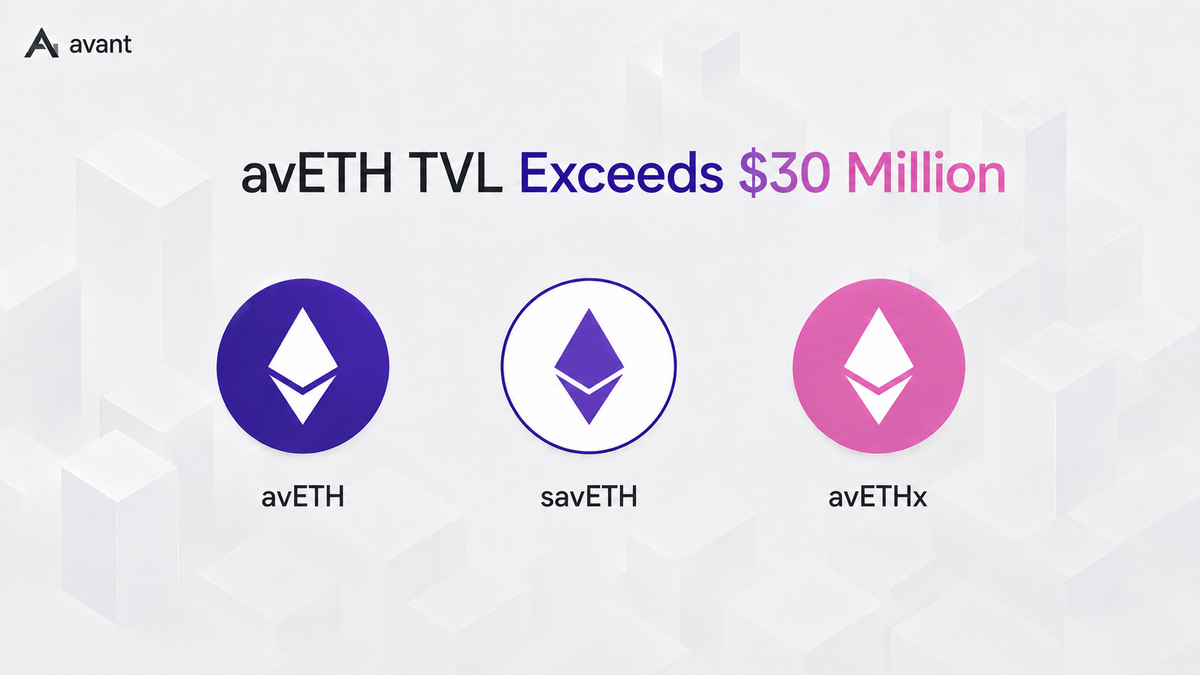 avantprotocol's tweet photo. avETH has grown to $23M in TVL, up 40% over the past 30 days.

The growth reflects increasing demand for ETH-denominated yield as more capital looks beyond staking and liquid staking solutions.

Across senior and junior tranches, the avETH suite provides access to actively managed ETH strategies within defined risk structures.