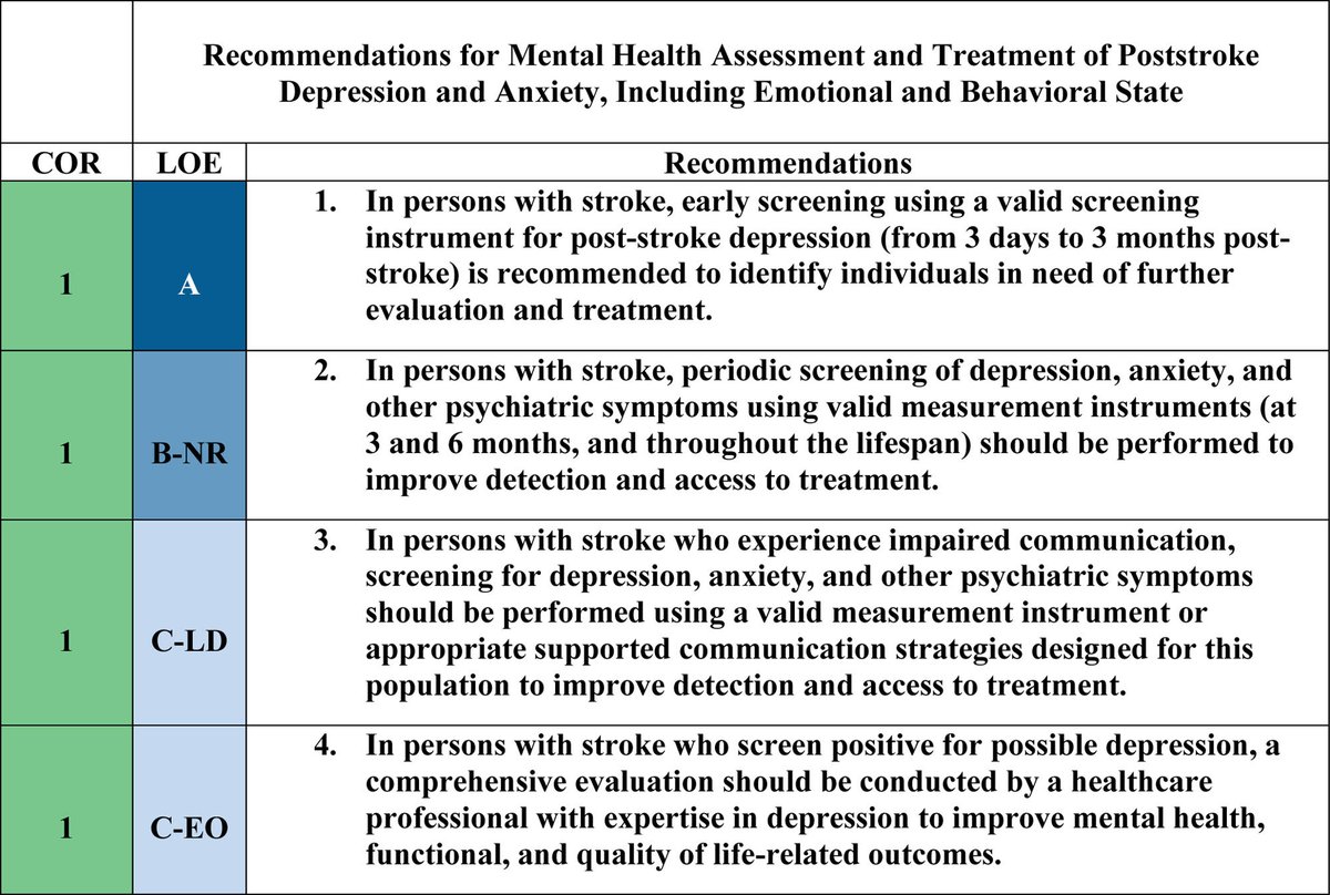 StrokeAHA_ASA's tweet photo. 🧵 Guidelines in Action: #STROKE rehabilitation🚶
Early screening for poststroke depression and anxiety, followed by longitudinal surveillance, is recommended in the 2026 AHA Guidelines. Evidence-based management includes SSRIs, cognitive behavioral therapy, and exercise. https://t.co/b0MhxUsq6B