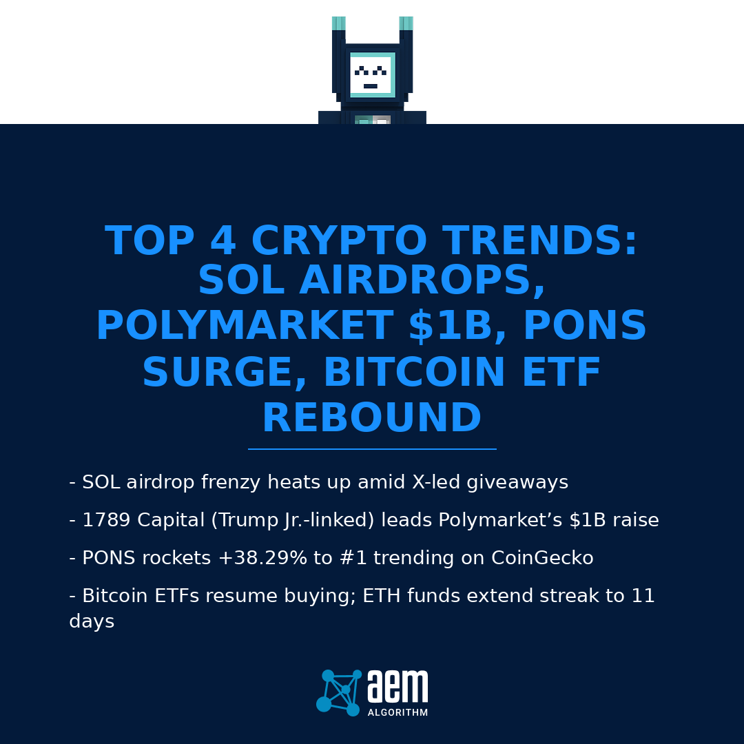 AEM_Algorithm's tweet photo. SOL airdrops surge on X amid massive user engagement
* Polymarket secures $1B round led by Trump Jr.-linked 1789 Capital
* PONS up +38.29% — #1 trending token
* BTC ETFs rebound; ETH ETF inflows hit 11-day streak
More: https://t.co/clFphVdM0n
#MrJournaler #signal #SOL #BTC... https://t.co/tSyh7gqjRQ