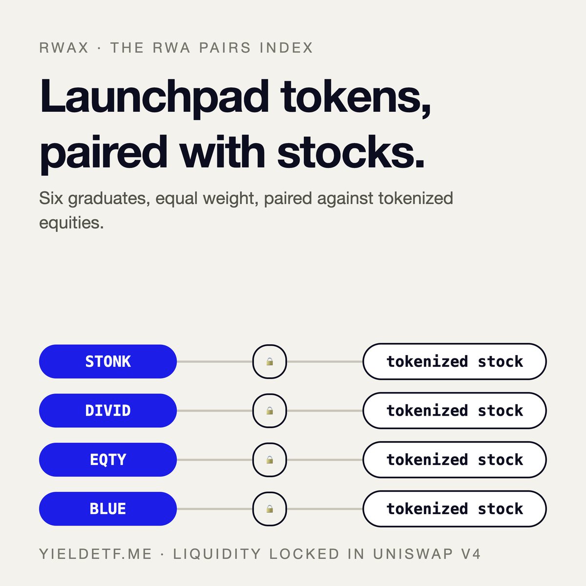 YieldETF's tweet photo. RWAX is the index Pons v2 made possible: graduates whose locked pools trade against tokenized stocks instead of ETH. Six constituents, equal weight, quarterly reconstitution. Equity-market flow, settled on an L2 with ETH gas. https://t.co/9xfhCxp3sj