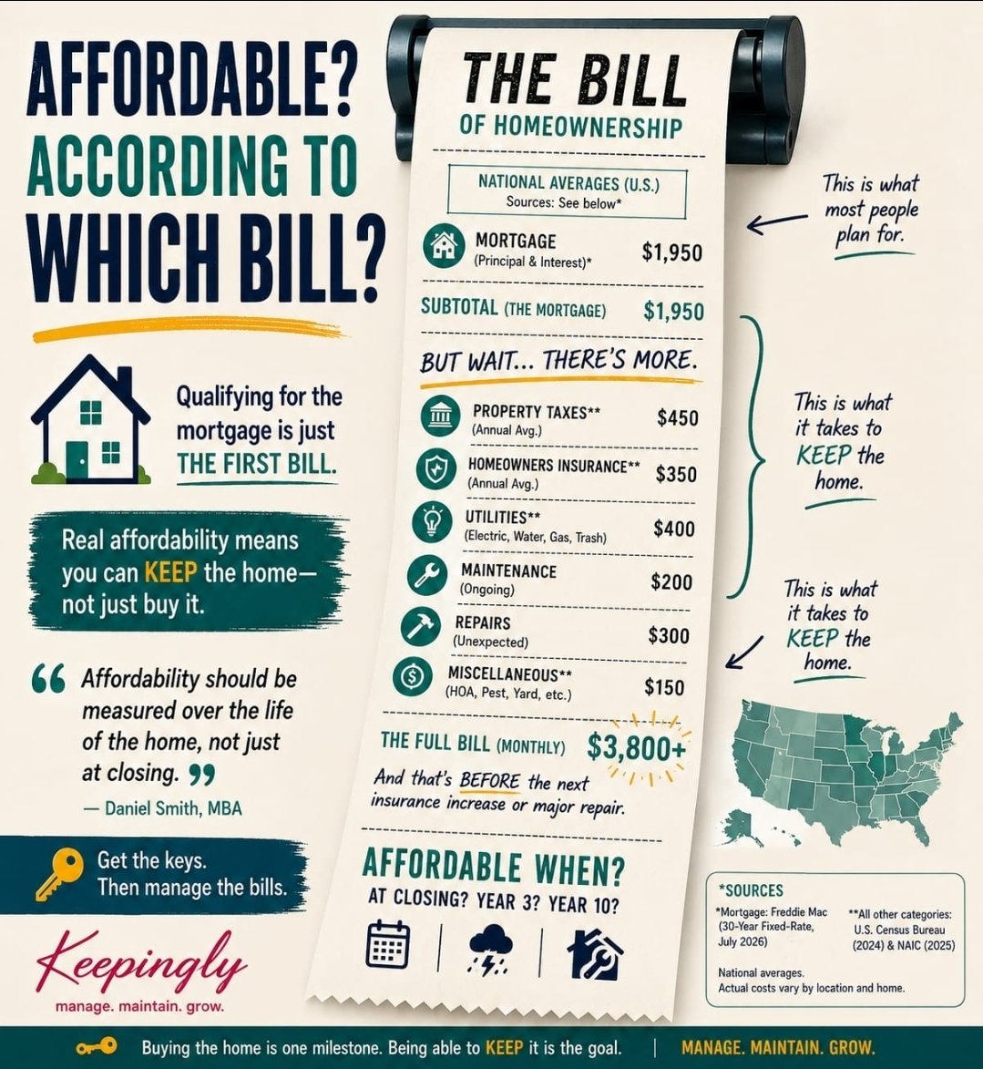 Keepinglyco's tweet photo. You qualified. You closed. You got the keys. 🔑
So the home was “affordable,” right?
Well…according to WHICH bill?
Mortgage + taxes + insurance + utilities + maintenance + repairs.
Buying a home ≠ affording it long-term.
What caught YOU off guard? 🏠💸
#Keepingly https://t.co/Sf7XCP4jz4