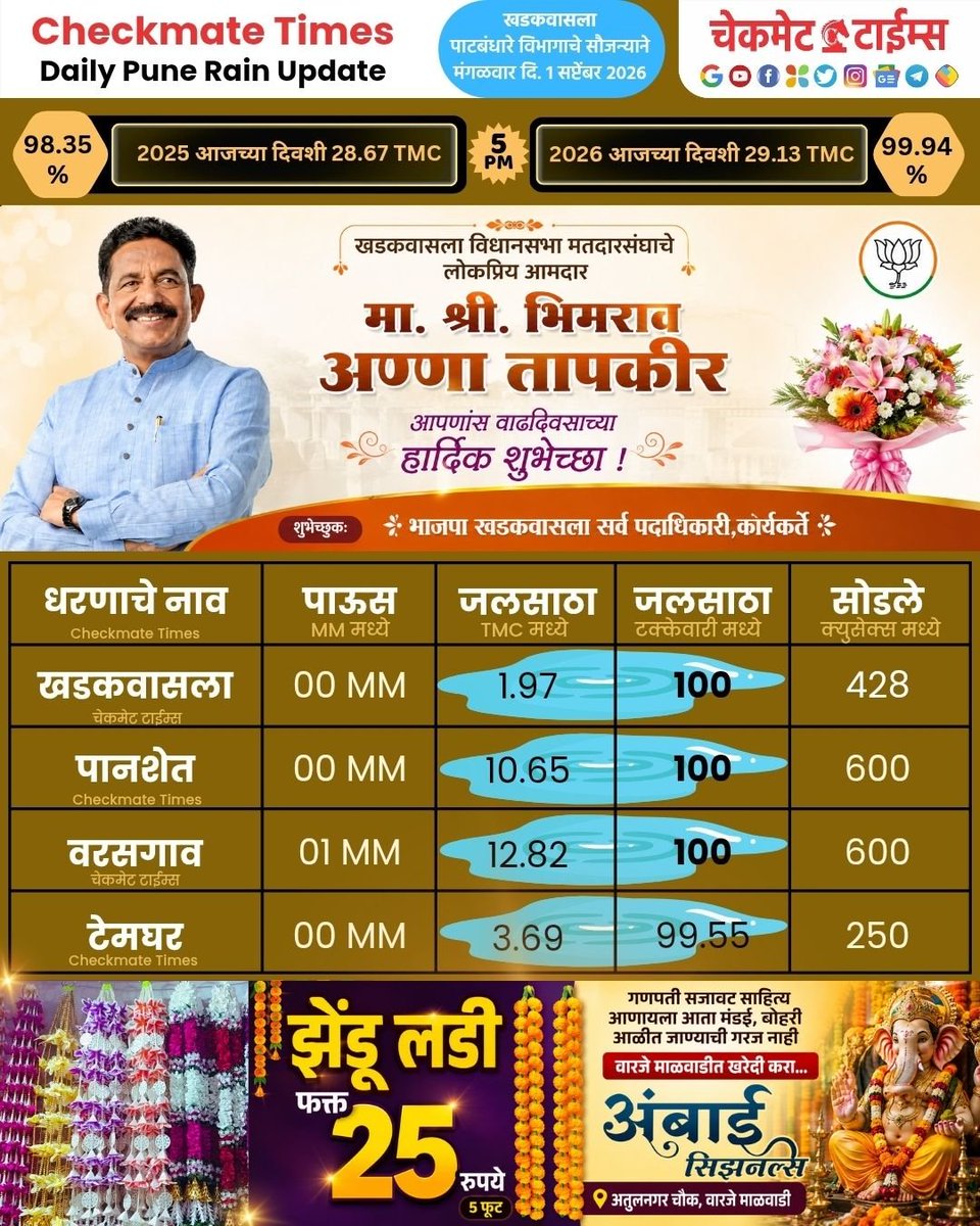 checkmate_times's tweet photo. डेली खडकवासला, पानशेत, वरसगाव, टेमघर धरण साखळी पर्जन्यमान अपडेट्स
Daily Khadakwasla Panshet Varasgaon Temghar Daily Updates
#pune #punerain #rainpune #khadakwasladam #checkmatetimes https://t.co/AMQCuIW6L6