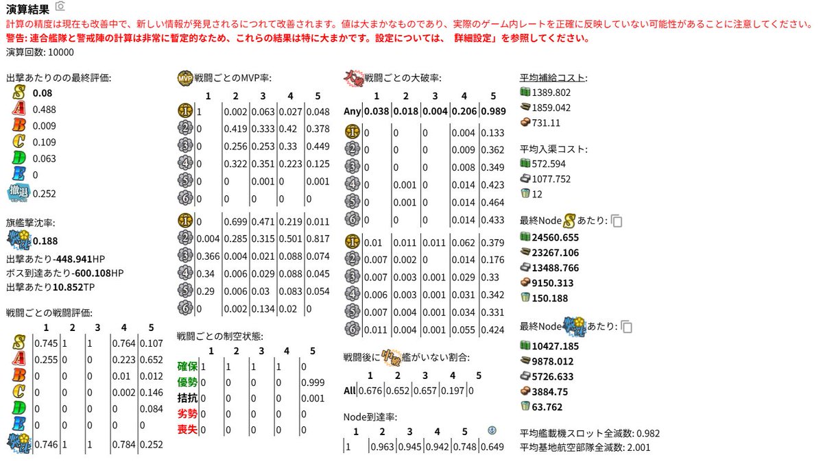 Mark_O08's tweet photo. ちなみにゴト有無でのシミュ結果がこれ
1隻変えるだけで撃沈率こんな変わるんだなあ… https://t.co/2lVqTjrTxX