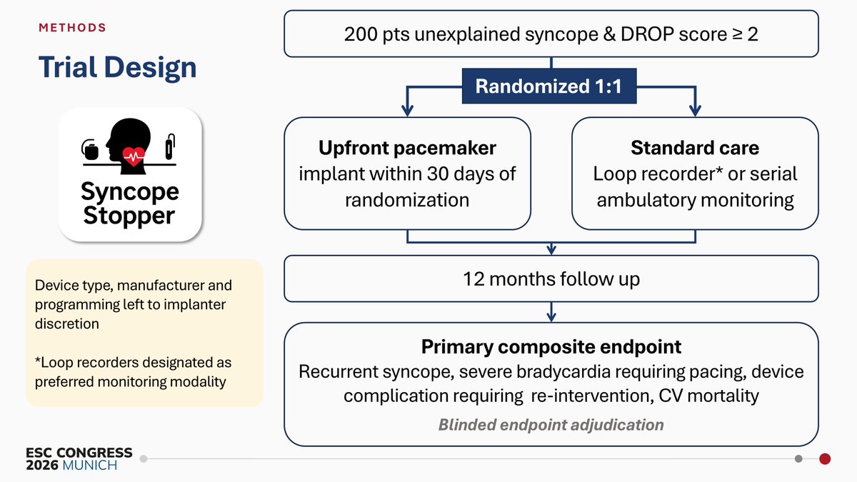 DrJeremyWilliam's tweet photo. Study design:
👥 Unexplained syncope with DROP score ≥2
🔬 Randomized to upfront pacing vs standard care (ILRs and Holters)

DROP score: 1 point each for
🇩istal conduction disease (BBB/fascicular block)
🇷elated syncope triggers absent
🇴lder age >65 years
🇵R interval > 200ms https://t.co/rFoOd22YnI