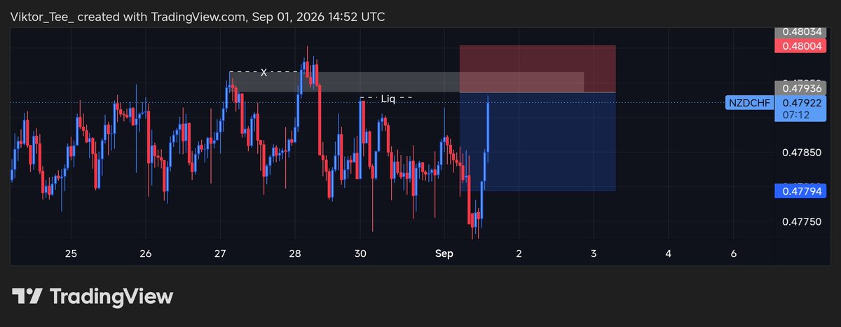 iam_viiktor's tweet photo. First trade of the month. 
Let see how this goes ⚡ https://t.co/tTzxTpBSNX