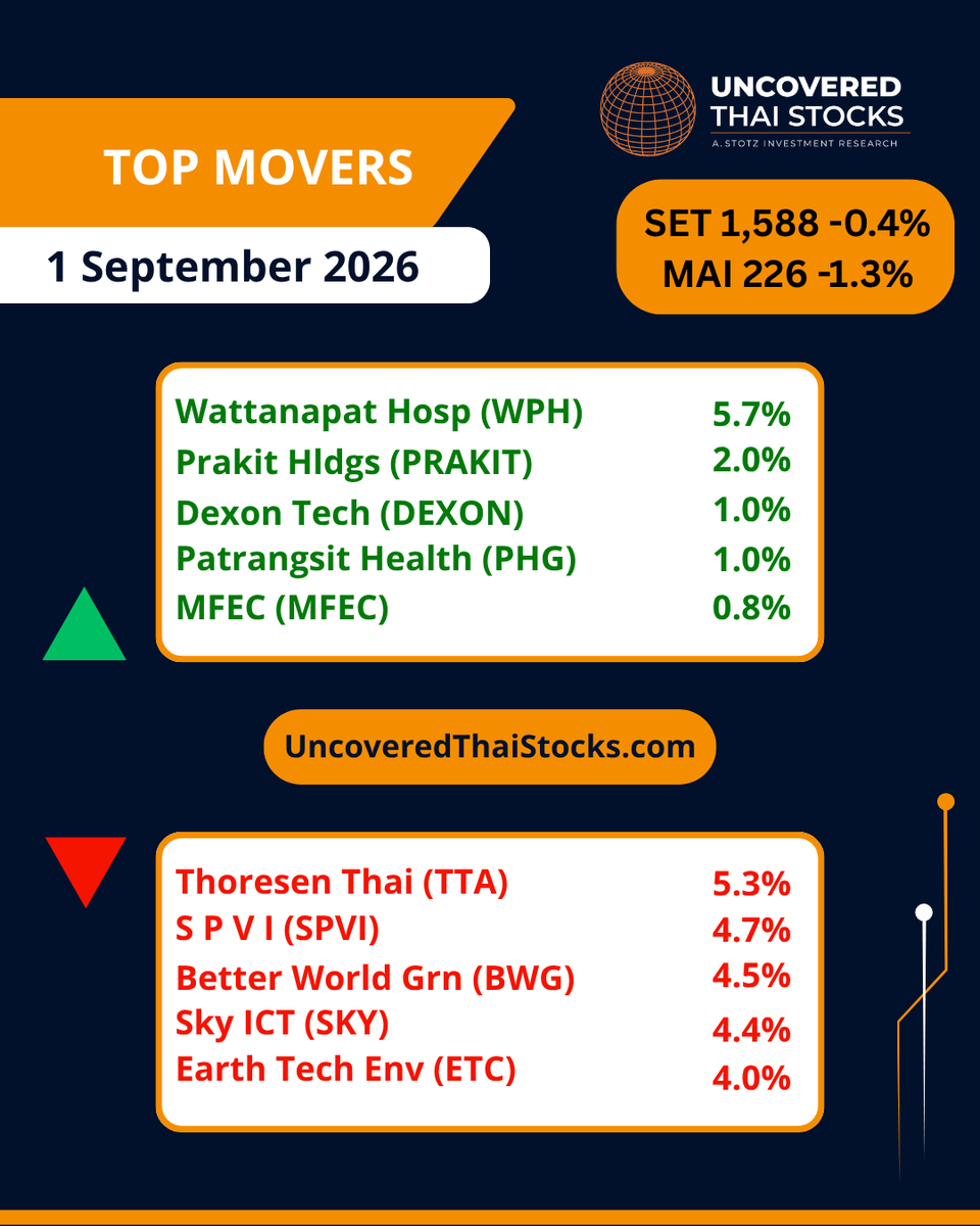 UncoveredStocks's tweet photo. Top movers for 1 September 2026.

In our Top 50 Uncovered Thai Stocks, Wattanapat Hospital Trang PCL (WPH) gained the most, up +5.7%, while Thoresen Thai Agencies PCL (TTA) declined the most, down -5.3%.

The SET closed down -0.4% at 1,588, and the mai closed down -1.3% at 226. https://t.co/RAVutbesHz
