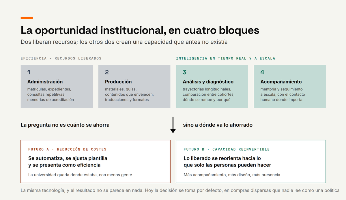jfreire's tweet photo. En «Un mapa para el futuro de la universidad en tiempos de IA», el artículo que cierra la serie, se aborda el cuadrante que menos  debate ha generado: lo que la IA le ofrece a la institución, y la decisión que se está tomando por defecto ↓ https://t.co/rgnG6ByqEr