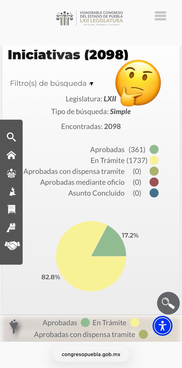 _DanielAquino's tweet photo. En unos días la LXII Legislatura de @CongresoPue presentará su informe legislativo al segundo año de trabajos. Hasta el 1 de septiembre de 2026, han sido presentadas 2098 iniciativas, pero… ¿cómo van? Veamos. 🤔[1/6] https://t.co/E0m9H4DWWc