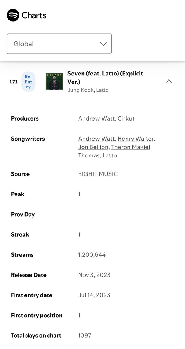 JJK_Times's tweet photo. Jungkook’s “Seven (feat. Latto)” re-enters Spotify Global Chart at #171 (1,200,644 streams)! 

Keep streaming Seven! https://t.co/8aJLowpcZ0