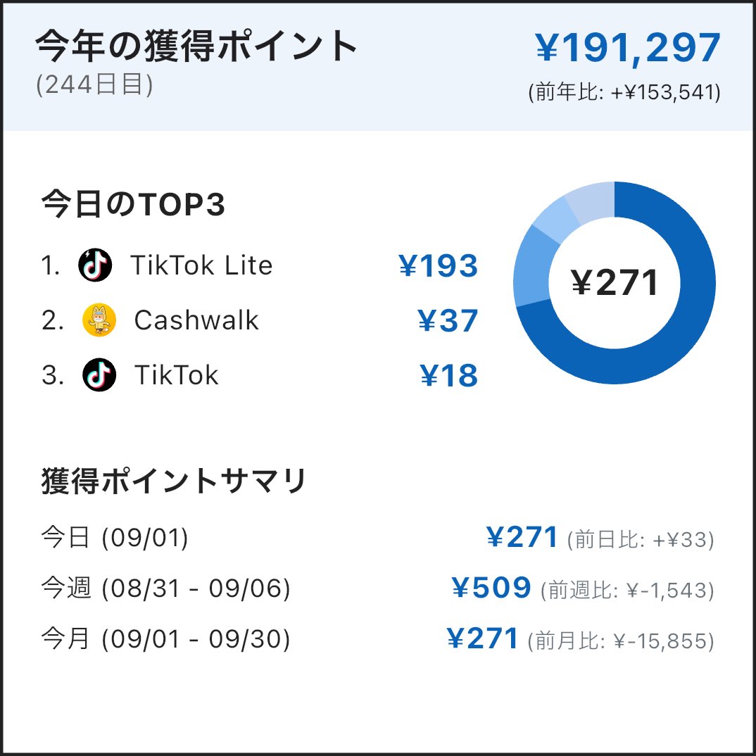 kuromame_vlog's tweet photo. #ポイ活記録 244日目
今日のTOP3
1. TikTok Lite: ¥193
2. Cashwalk: ¥37
3. TikTok: ¥18
今日: ¥271 (+¥33)
今週: ¥509 (¥-1,543)
今月: ¥271 (¥-15,855)
コツコツ〜💰✨
仕事にジムとポイ活の3本立てはなかなかに厳しいですな。在宅でこれだもん。出社の日はもっと厳しいかも。。
#PointHunter https://t.co/3r6IoLOSry
