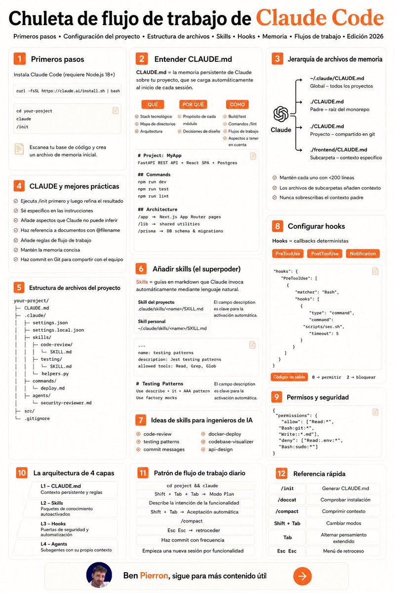 Ben_escrito's tweet photo. Todo el mundo me hace la misma pregunta sobre Claude Code:

"¿Por dónde empiezo?"

Esta es la respuesta honesta: no empieces con un prompt.

Empieza con las 4 cosas que realmente hacen que funcione como un sistema.

1. Construye primero su memoria
Ejecuta /init. Deja que genere CLAUDE.md. Este es el documento que Claude lee antes de hacer cualquier otra cosa: arquitectura, convenciones y todo lo que normalmente tendrías que repetir en cada sesión.

2. Escribe las skills como si estuvieras formando a un nuevo empleado
Las descripciones claras importan más que las ingeniosas. Claude decide cuándo activar una skill según lo bien que la hayas descrito. Descripción vaga = la skill nunca se activa.

3. Usa hooks para todo lo que sea innegociable
Los prompts son peticiones. Los hooks son reglas. Si hay algo que no puede omitirse bajo ninguna circunstancia —tests, formato, comprobaciones de seguridad— debe estar en un hook, no en una frase dentro de tu prompt.

4. Divide los problemas grandes entre subagentes
Una sola ventana de contexto intentando contener todo tu proyecto se vuelve caótica rápidamente. Los subagentes te permiten aislar tareas complejas con su propio contexto limpio.

La mayoría de la gente no construye nada de esto y simplemente empieza a hacer prompts desde cero.

Luego comparan Claude Code con un chatbot normal y se preguntan por qué "no entiende" su base de código.

No es que no la entienda. Es que nunca le diste la estructura necesaria para recordarla.

Construye el sistema una vez. Reutilízalo para siempre.