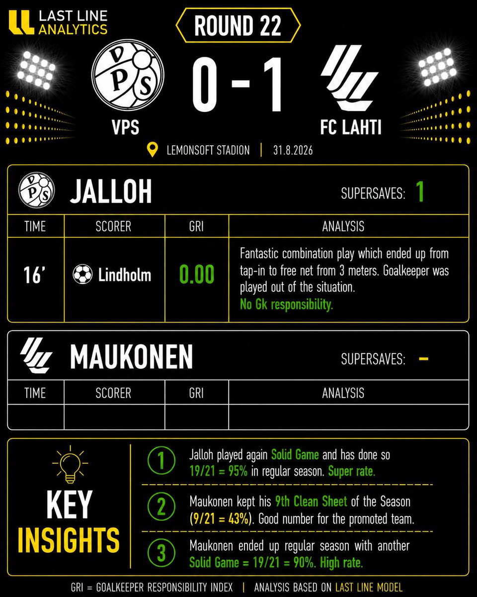 LastLineModel's tweet photo. VEIKKAUSLIIGA 2026 I ROUND 22 (31.8) Goalkeeper Analysis (1/2)
 
#veikkausliiga #goalkeeper #footballanalytics #socceranalytics #lastlinemodel #lastlineanalytics #maalivahti https://t.co/lJDrg9Tb4O