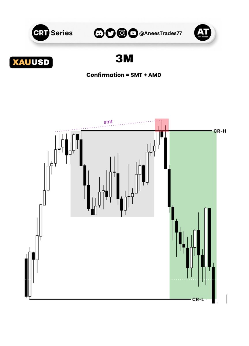 AneesTrades77's tweet photo. XAUUSD / 1H CRT / 01-Sep:

"CRT Gives You a Reason to Wait When Other Traders Are Rushing In."

#crt #CRT
Credit goes to @SpeculatorFL