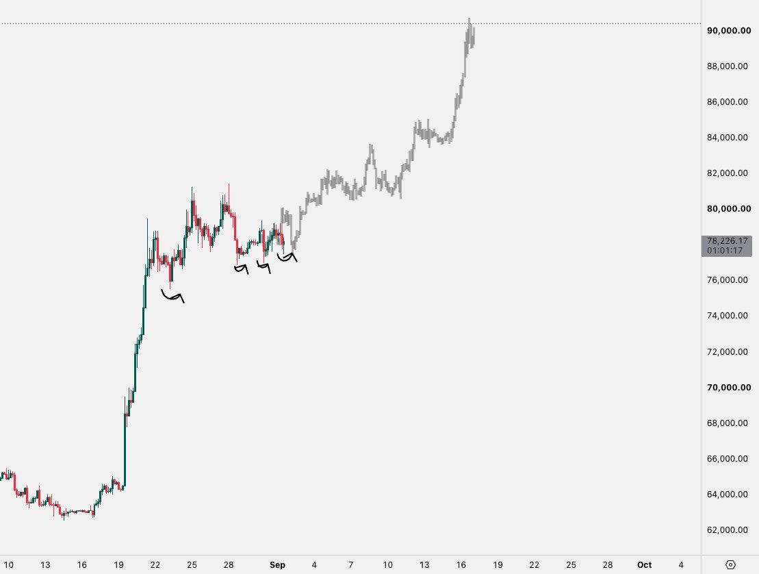 medievalxbt's tweet photo. #BTC is not making a single Lower low

So many people want a dump to buy but most likely won't get it. https://t.co/LmP0GnIq2p