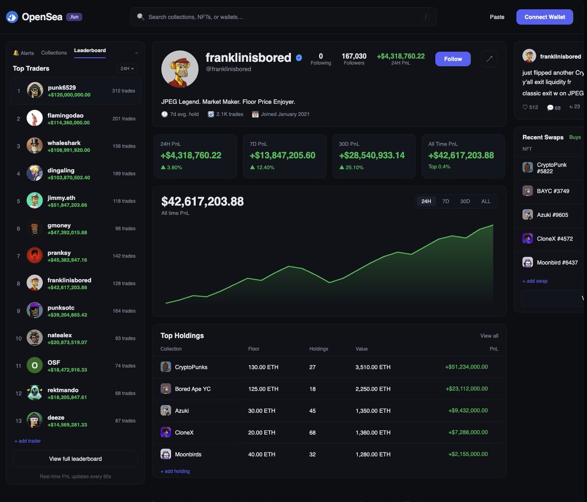 CirrusNFT's tweet photo. If you think the Social trading app pnls now are crazy imagine what it'd be like if Opensea had an unrealized pnl leaderboard in 2021 https://t.co/rzEKViy2bK