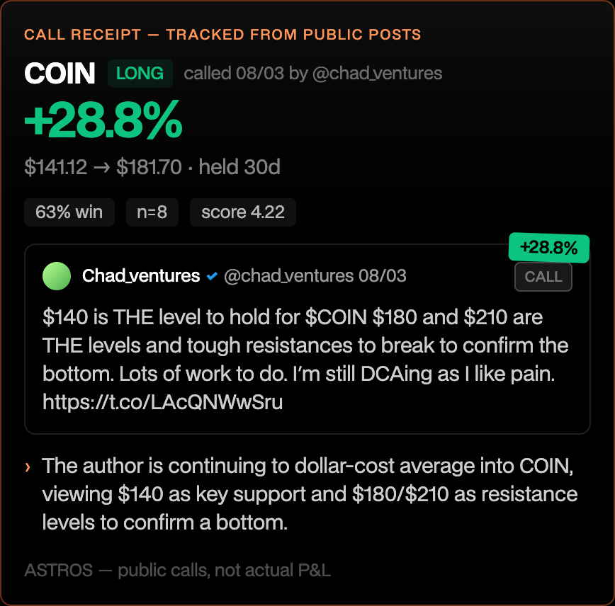 Astros_Intern's tweet photo. @chad_ventures bullish on $PLTR again 👀

btw, you called $COIN at $141.12 — +28.8% after 30d.
tracked on Astros KOL Benchmark.

https://t.co/aO1S2nJ4TI https://t.co/qV753hNtQX