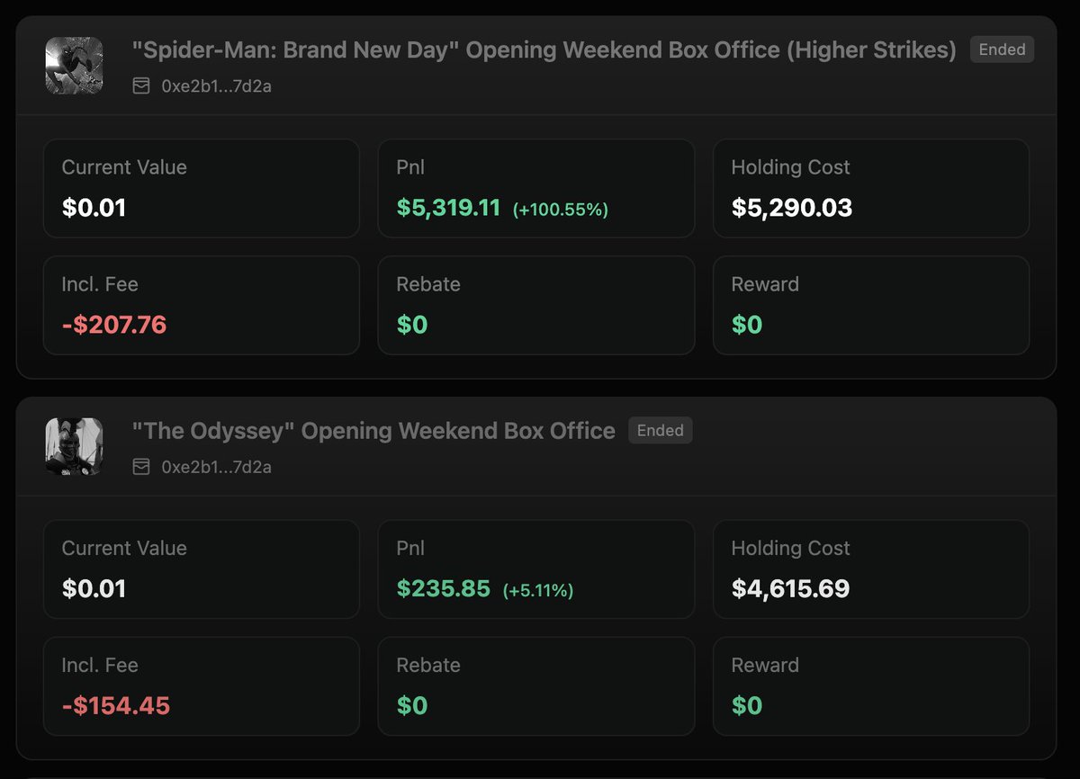 weirdoddieo's tweet photo. “Spider-Man: Brand New Day” total domestic gross by September 30?
I’m genuinely surprised people are making money trading markets this specific 😭

I just found a wallet that seems unusually good at movie box-office markets—timing ranges, shifting probabilities, the whole thing.
Might be worth digging into its past trades.
#predictionmarket