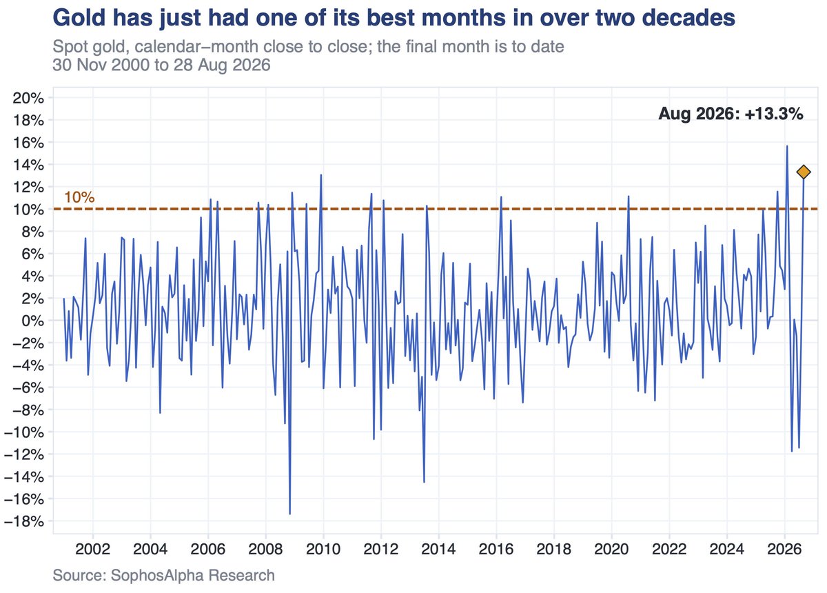 sophos_alpha's tweet photo. Gold has just had one of its best months in over two decades.

+13.3% in August, one of a handful of 10%+ months since 2000, and speculative demand hit a nominal record along the way. https://t.co/SH4CCPnE9z