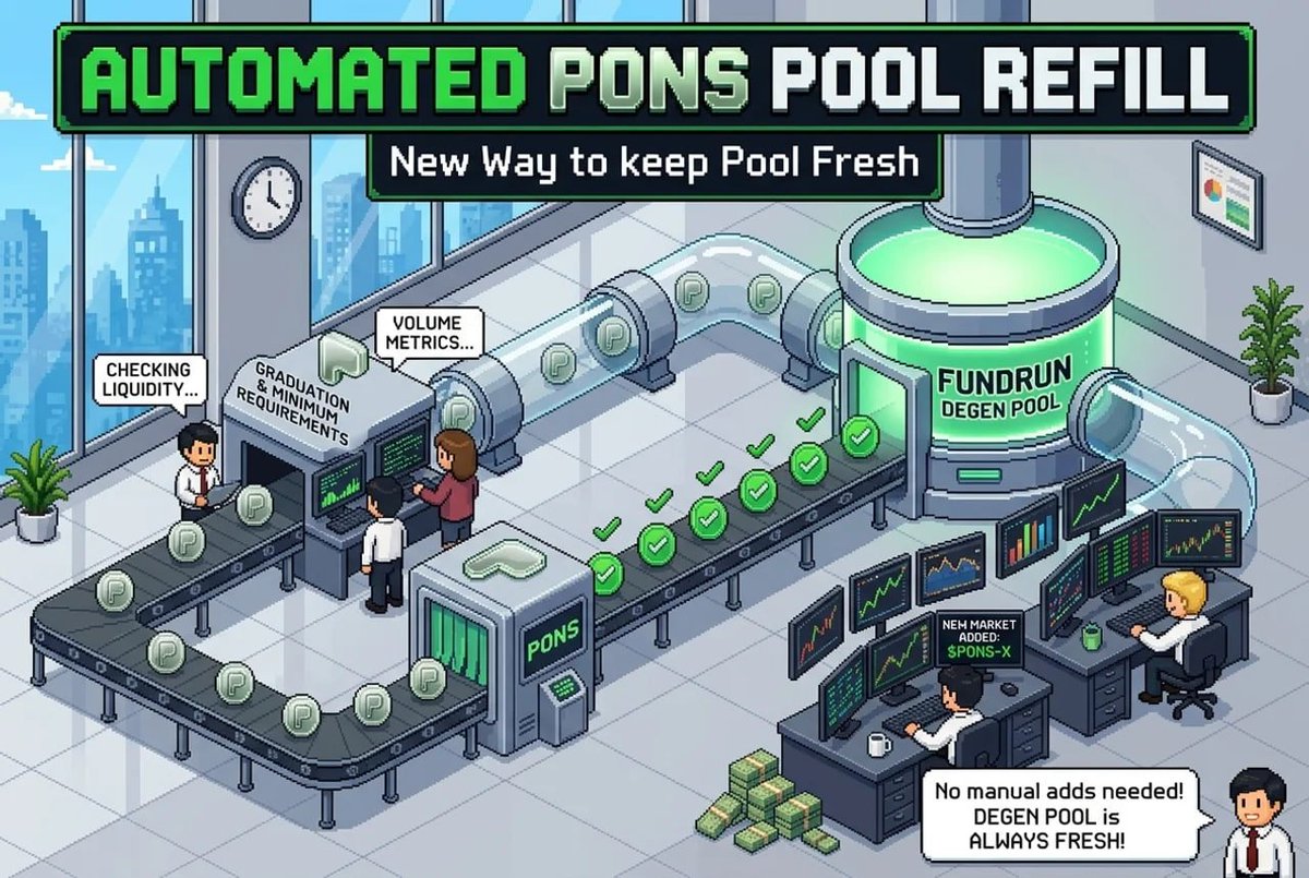 FundrunTrade's tweet photo. A new way to keep the Fundrun Degen Pool fresh.

Pons tokens that graduate and meet the minimum liquidity and volume requirements can now automatically enter the pool.

Funded traders get a constant stream of new markets to trade, while Fundrun no longer needs to add assets manually.

https://t.co/mNUFFKmyvb