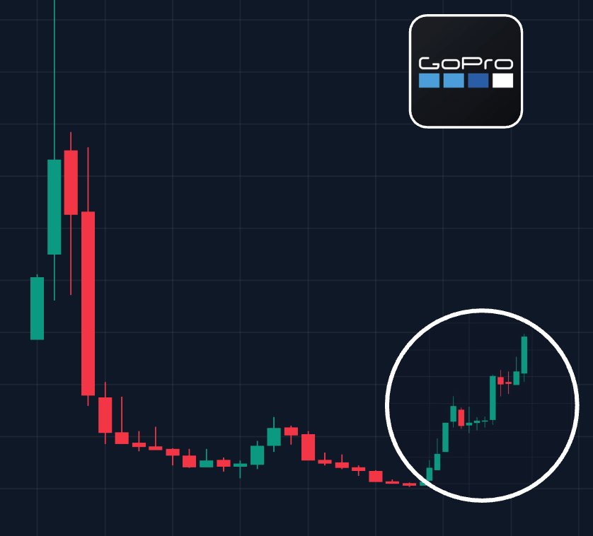 FabianoSolana's tweet photo. - gopro stock down 99% from peak
- company near death
- youtuber buys 8.5% of the stock
- 13.5 million shares (spends $9M)
- becomes largest public shareholder
- bloomberg reports it august 30
- stock pumps 60% next day
- volume explodes
- @sunrise brings gopro on Solana https://t.co/30aGainFPm