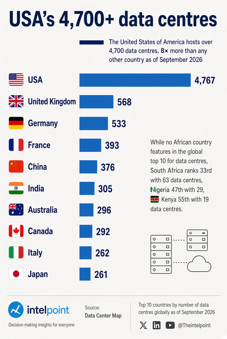 OrwellDay's tweet photo. The pro-datacenter pushers say we’re “in a race with China.”

The United States already has 13 times as many listed data centers as they do — 4,767 to 376. 

China has four times our population. 

On a per-person basis that is about 50 times as many sites.

We're so far ahead we can't even see China in the rearview mirror.

And still they want more.

What is the reality of the situation?  

They need these data centers to process all the data coming in from the surveillance state/digital prison they are setting up all around us.

Flock cameras everywhere, drones 24/7, gait analysis, facial recognition, social media monitoring, digital id processing, pre-crime calculation crunching, and much, much more.

This is about control and power, and they want us to pay for the infrastructure that will enslave us.