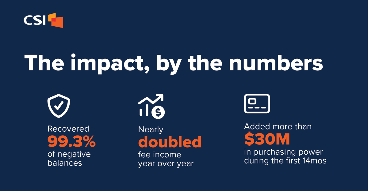 CSIsolutions's tweet photo. Don't let ad hoc overdraft fee decisions undermine your customer relationships. Set fair prices that work for your market and customers.

CSI’s Intelligent Limit System helped Riverview Bank transform its overdraft strategy &amp; the account holder experience: https://t.co/DIodKzyooY https://t.co/GKvy9APH0Y