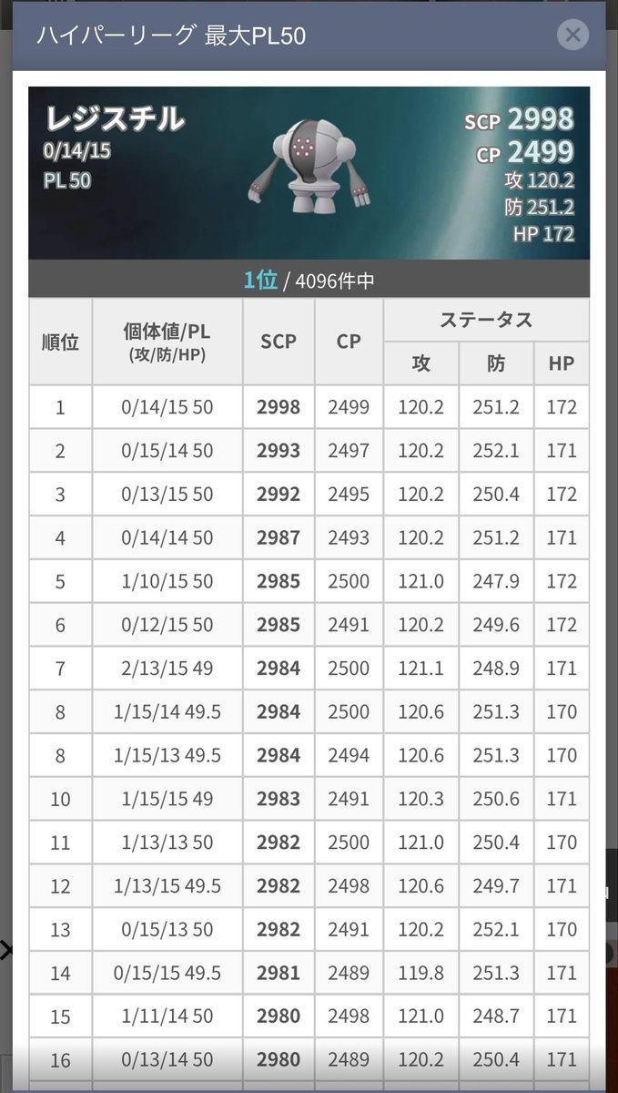 ShrLock4869GO's tweet photo. きんのおうかん特訓完了👑
交換厳選不可の激レア個体
ハイパーリーグ1位SCP2998
化け物レジスチル爆誕！！ https://t.co/8gVFtuTbBf