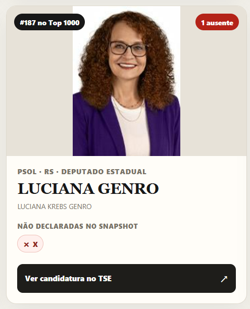 maismissao's tweet photo. Alguns candidatos que também não registraram todas as suas redes sociais, segundo o https://t.co/7Ja78UHAmE. https://t.co/HlTT88uJG4