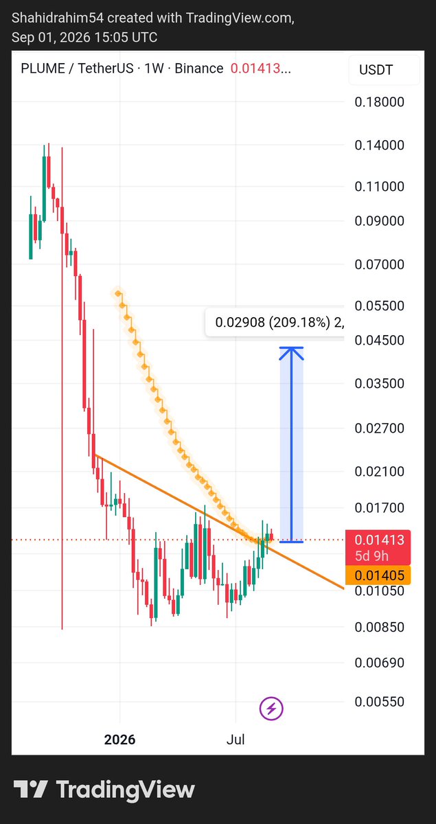 Shahidrahim54's tweet photo. I love this HTF Breakout on $PLUME. https://t.co/GL7oUvXsjy