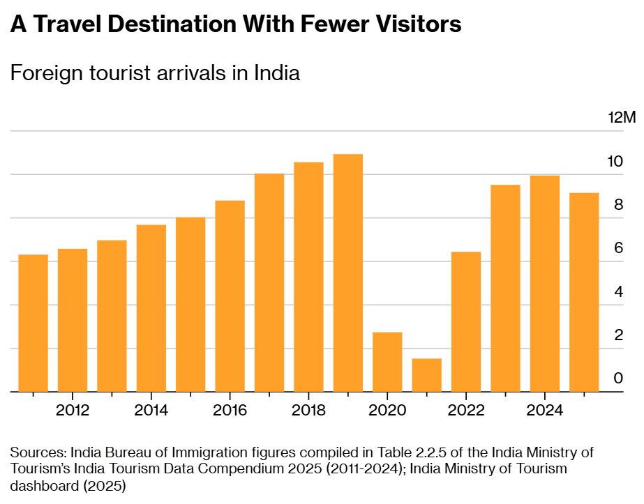 manoj_216's tweet photo. Not only foreign investors, but foreign tourists are also shunning India.

No, this is not a conspiracy against India. Pls come out of this mindset.

Investors go where they see genuine growth.

Tourists go where they see value for money, cleanliness, hygeine, and basic corruption free services. 

And I am not an anti national to point this out.

Instead of going up, our foreign tourist arrival is even below the 2014 levels. 

With a country as diverse and culturally rich as India, we should be ashamed of the lost potential.
