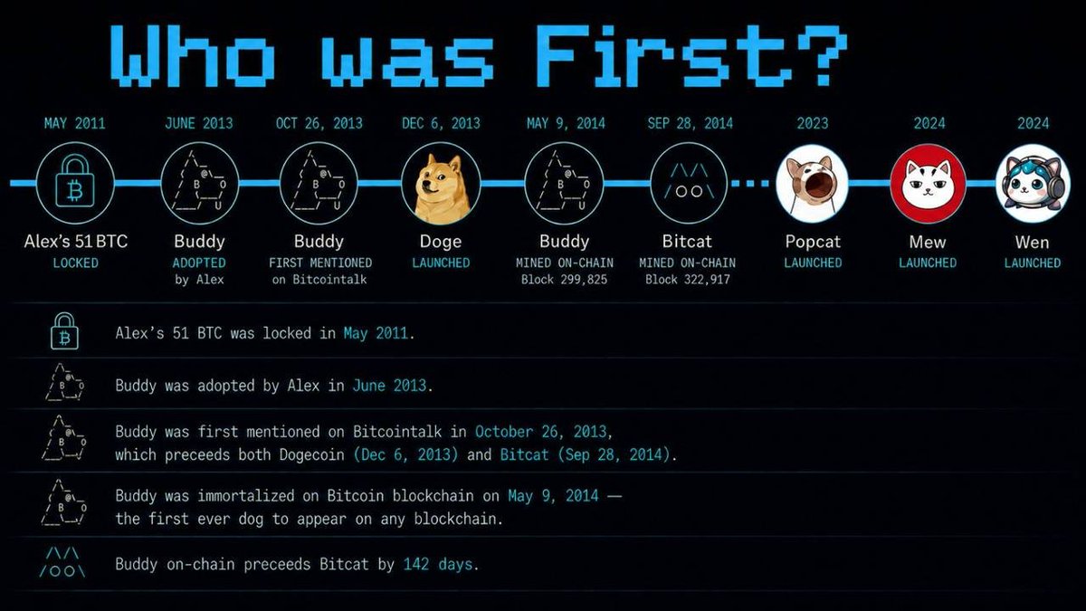 gem_insider's tweet photo. How has nobody mentioned this??!

I just found out that $BUDDY was THE FIRST DOG ONCHAIN

A lot of people thought DOGE was first dog &amp; animal meta on chain
But no, they're wrong
$BUDDY is the first ever onchain dog and animal 

surely you're not fading me on this one anon😂🫵 https://t.co/KOEn6FWPe3