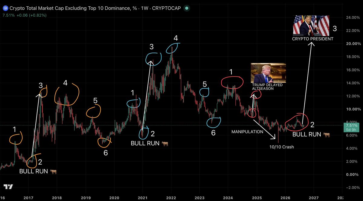 drfrostcrypto's tweet photo. 🚨OTHERS.D = ALTCOINS

Mega Altseason Q4 2026 🐂🚀⏳

Don't Miss That Opportunity! https://t.co/Ja9SvpNqGA