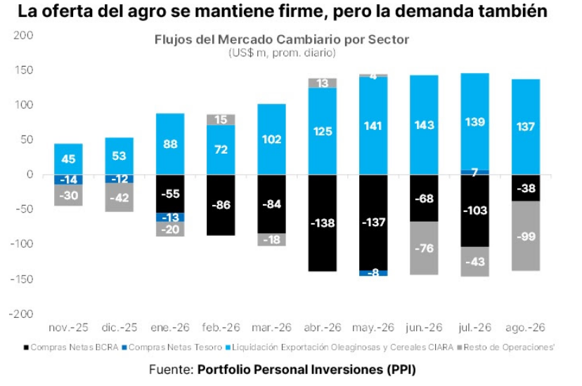 julianyosovitch's tweet photo. 🚨OFERTA Y DEMANDA DE DOLARES ELEVADA EN AGOSTO🚨
➡️El agro se mostró más firme que nunca en AGO26.
➡️Según CIARA-CEC, el sector liquidó US$2.750 M en el MLC durante el mes
➡️Es apenas por debajo de los u$s 2918 M de JUL26 y por encima de lo registrado en meses como ABR26 y MAY26 (inicio de la cosecha gruesa). 
➡️En dólares corrientes, se trató del tercer agosto con mayor liquidación desde 2002
➡️Quedo solo por detrás de 2021, favorecido por los altos precios de las commodities tras la pandemia
➡️Tambien detrás de 2022, impulsado por el shock de precios derivado de la guerra entre Rusia y Ucrania.
➡️El agro liquidó u$s 137 M por rueda en AGO26
➡️Matuvo un ritmo firme por cuarto mes consecutivo
➡️El BCRA compró apenas u$s 38 M diarios.
➡️La diferencia sugiere que el resto de los participantes del MLC generó una demanda neta cercana a US$100 M por rueda
➡️Fue la más elevada desde octubre de 2025 (US$232 M diarios), en la antesala de las elecciones legislativas nacionales.

chart @pportfolio