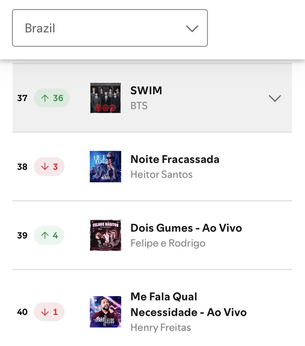 kookflowers's tweet photo. E Swim que subiu simplesmente 36 posições no Spotify Brasil??? B Armys o soty voltou ao top40 do nosso chart com mais de 300k de streams diários, e seguimos no top2 da lista de países com o MAIOR número de reproduções na música do BTS; a estabilidade surreal!!
CONGRATULATIONS BTS https://t.co/Vg5Xi67ftA