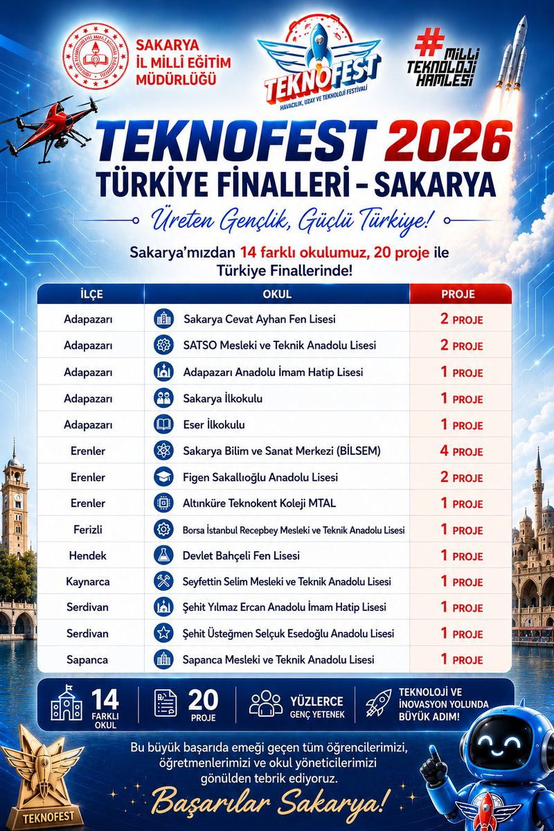 sakaryamem's tweet photo. 🚀 TEKNOFEST 2026 TÜRKİYE FİNALLERİ’NDE SAKARYA’DAN BÜYÜK BAŞARI! 🇹🇷
Sakarya’mızdan 13 farklı okulumuz, 19 projeyle TEKNOFEST 2026 Türkiye Finalleri’nde yer almaya hak kazandı. 🏆
👏 Öğrencilerimizi, danışman öğretmenlerimizi ve okul yöneticilerimizi tebrik ediyor; Türkiye Finalleri’nde başarılar diliyoruz.
Üreten, geliştiren ve geleceğe yön veren gençlerimizle gurur duyuyoruz! 🇹🇷🚀

@tcmeb
@Yusuf__Tekin
@dogan_rahmi