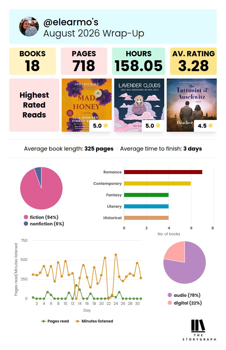 yappyemily's tweet photo. 𓂃 ོ☼ 𓂃 AUGUST 𓂃 ོ☼ 𓂃
#storygraph #readingwrapup #augustreads #booktwt https://t.co/yfrW9Y0L4Y