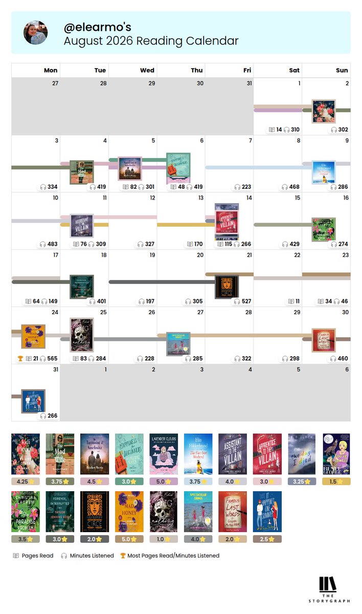 yappyemily's tweet photo. 𓂃 ོ☼ 𓂃 AUGUST 𓂃 ོ☼ 𓂃
#storygraph #readingwrapup #augustreads #booktwt https://t.co/yfrW9Y0L4Y