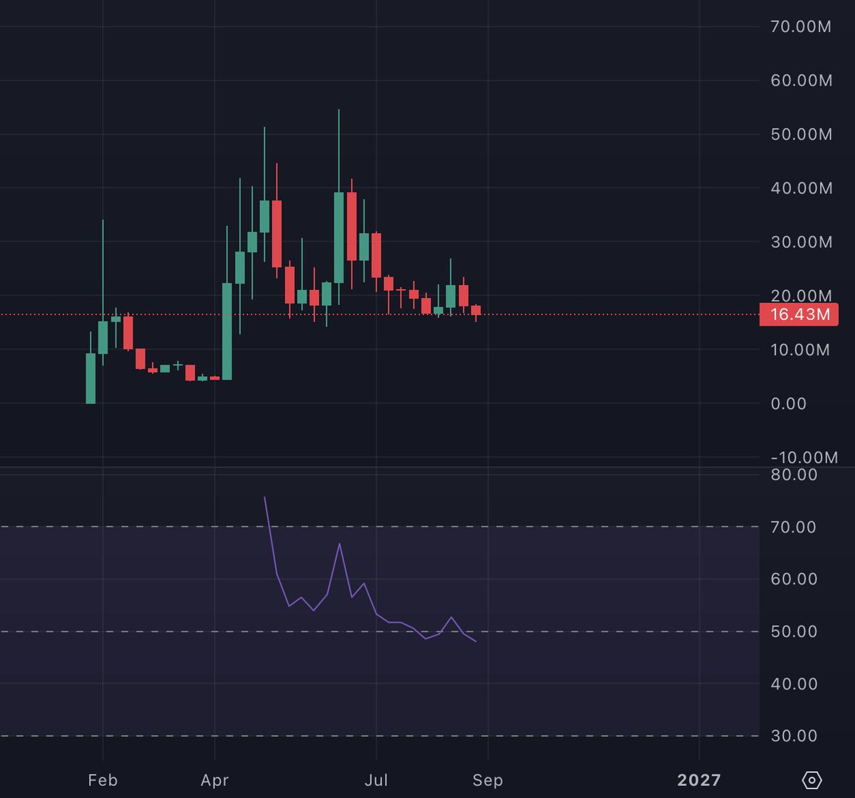 proroketh's tweet photo. The $WOJAK weekly RSI is the lowest ever, currently riding weekly support

Maybe you think Eth memes will never pump again, because this time is the first time it's different

Or maybe you think Eth will go to the highs in 2026 and ATHs in 2027 and this is a 50 to 100x play

Stop clicking, start believing.